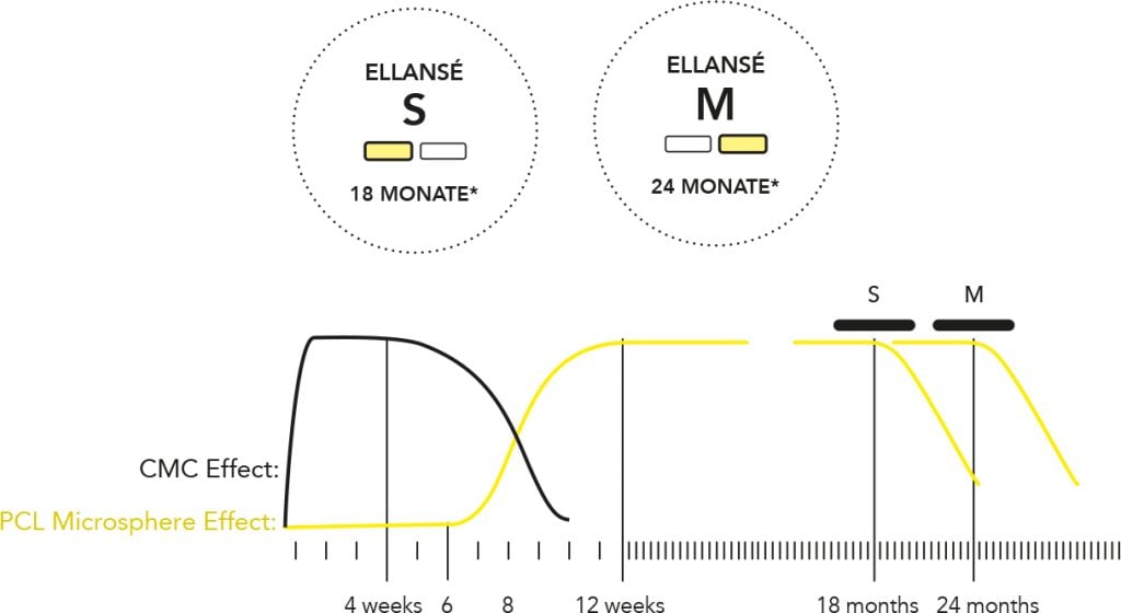 伊妍仕 少女针 多伦多 Ellansé